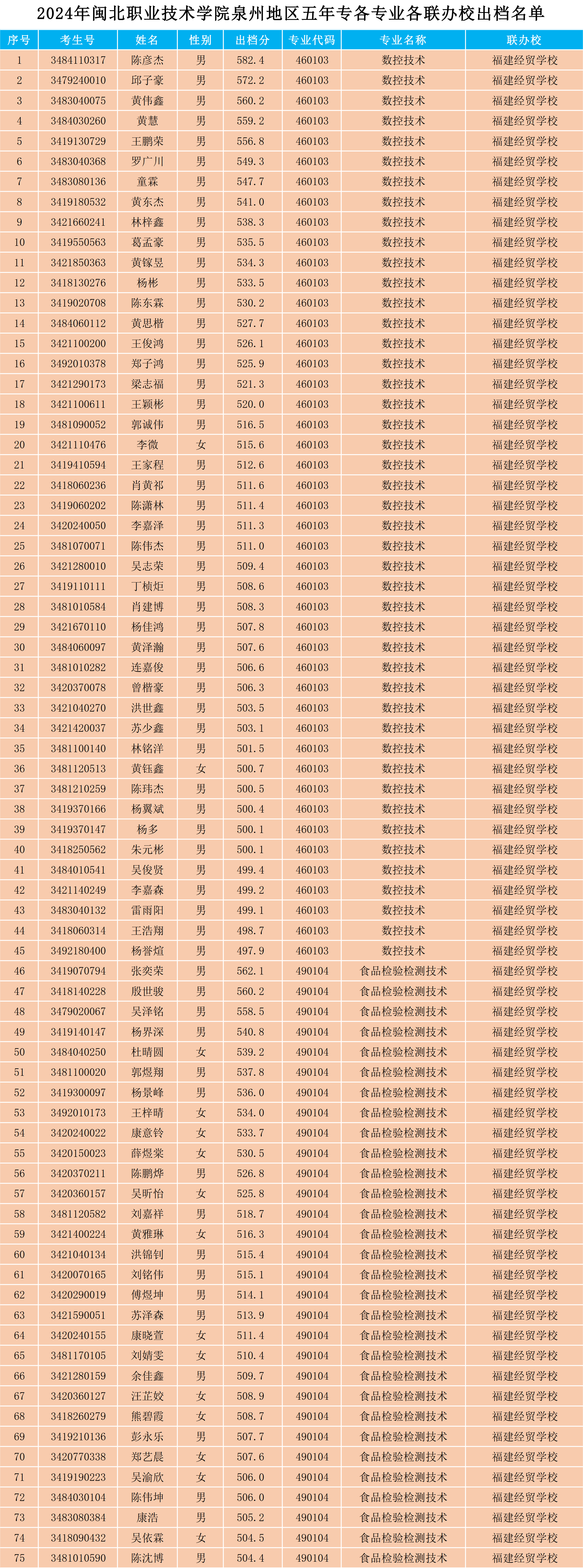 2024年菠菜导航担保网泉州地区五年专各专业各联办校出档名单.png