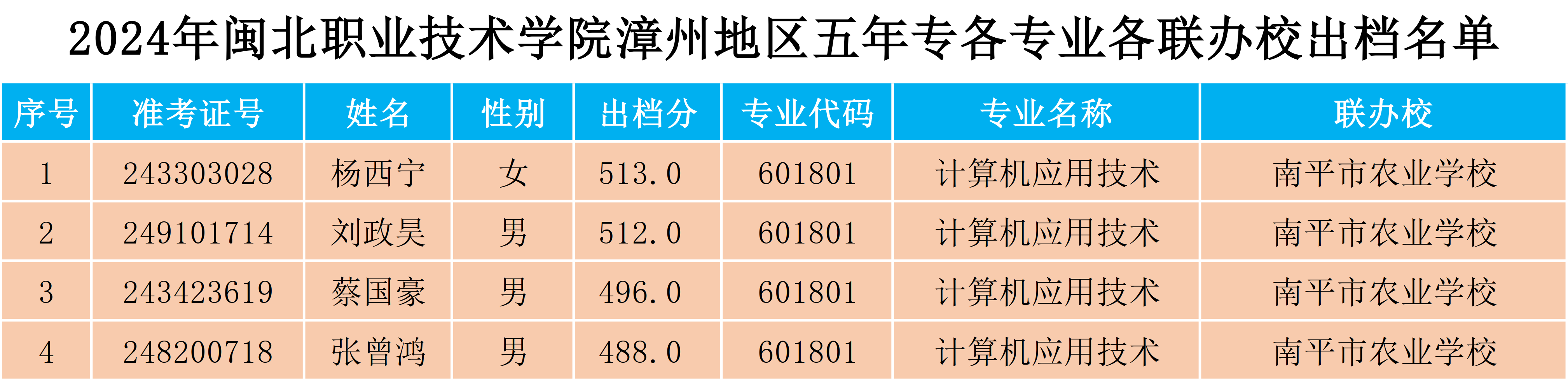 2024年菠菜导航担保网漳州地区五年专各专业各联办校出档名单.png