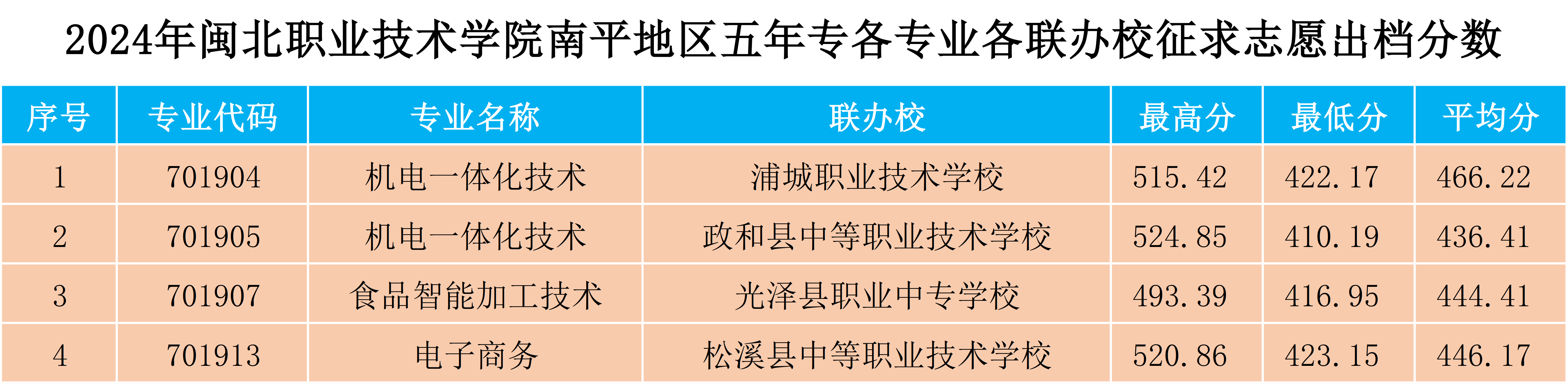 2024年菠菜导航担保网南平地区五年专各专业各联办校征求志愿出档分数.png