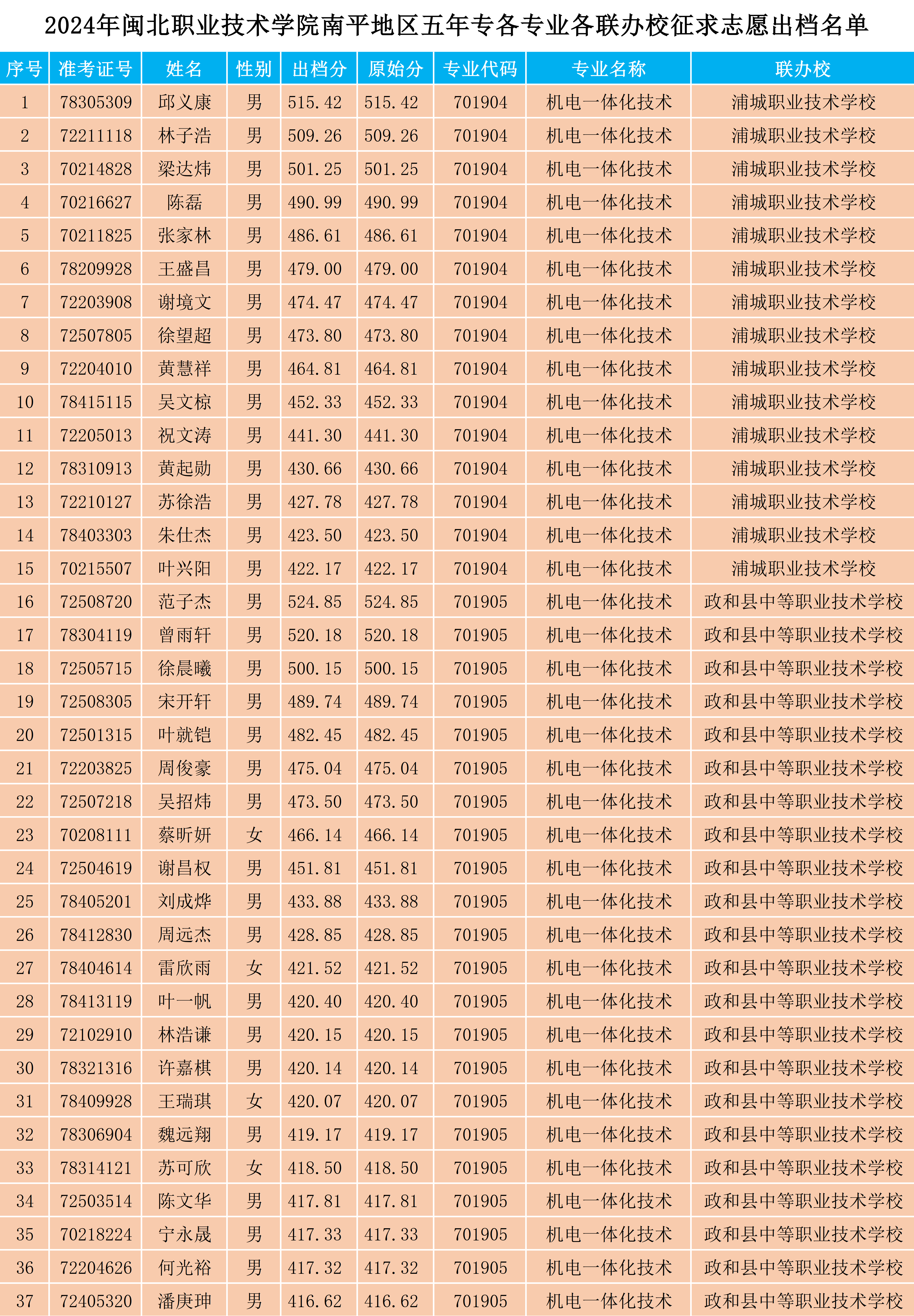 2024年菠菜导航担保网南平地区五年专各专业各联办校征求志愿出档名单_1.png