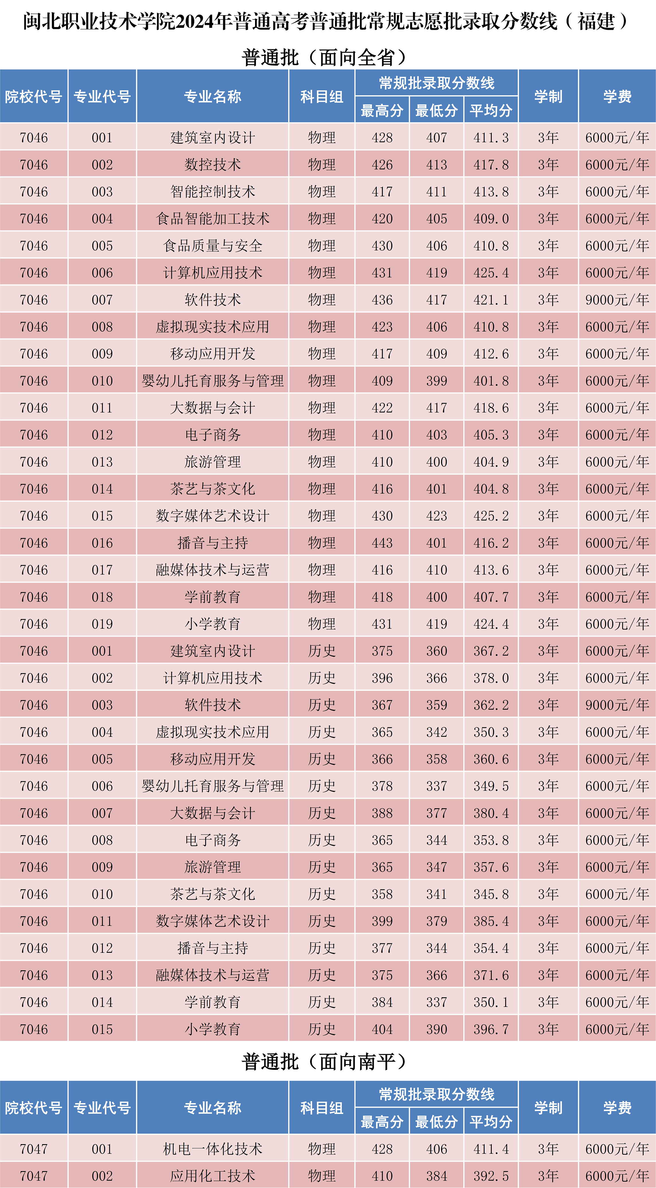 菠菜导航担保网2024年普通高考普通批常规志愿批录取分数线_1.png