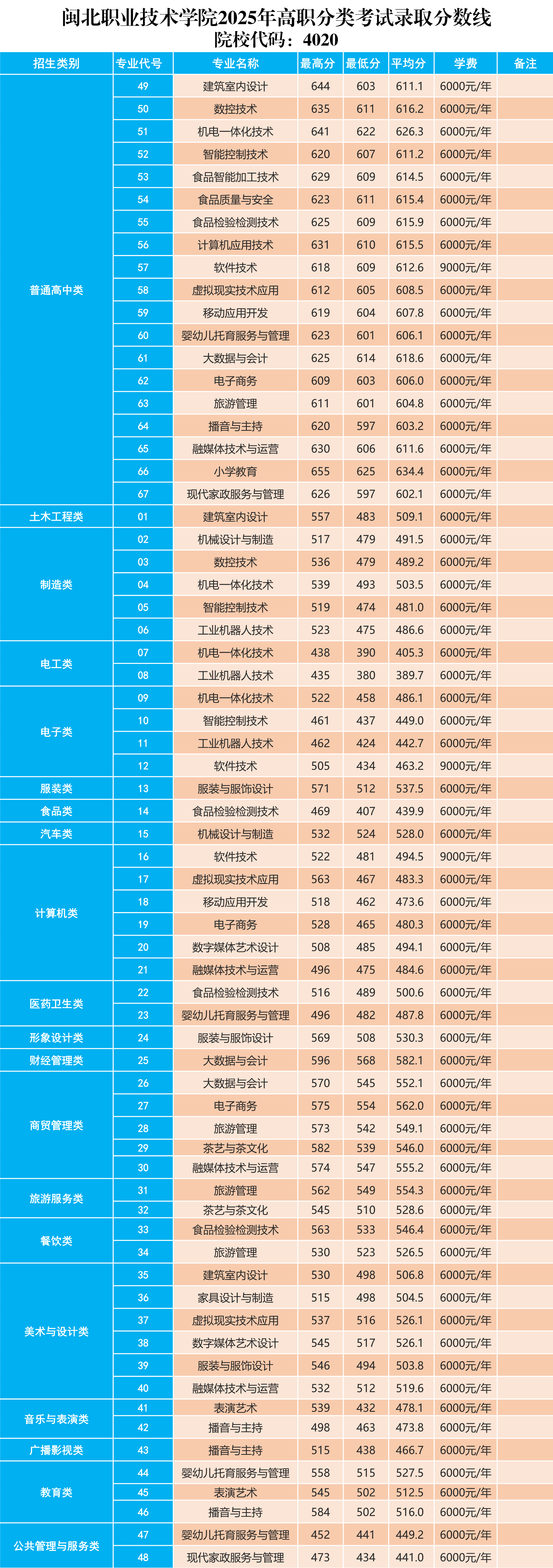 菠菜导航担保网2025年高职分类考试录取分数线.png