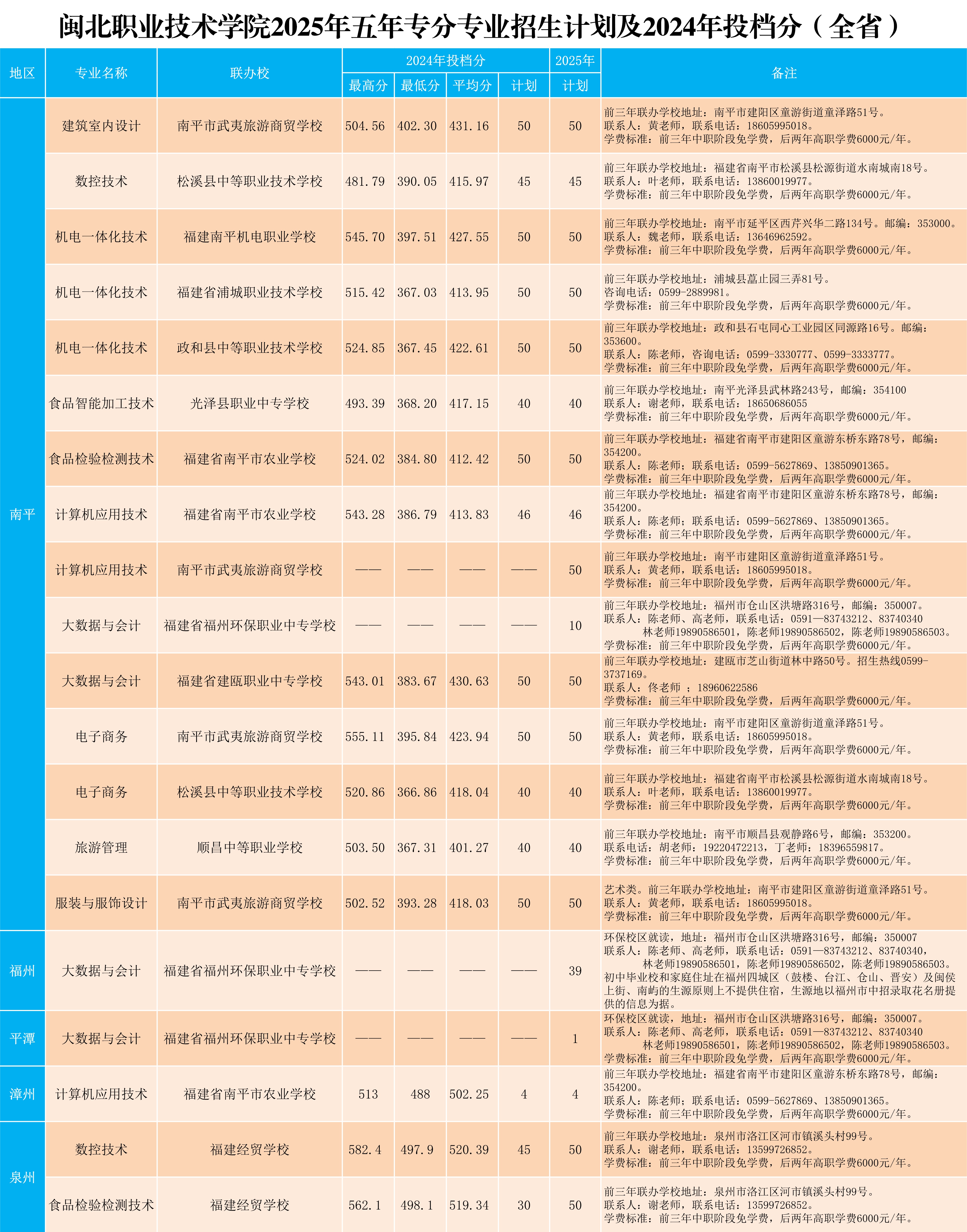 菠菜导航担保网2025年五年专各专业招生计划及2024年投档分（全省）.png