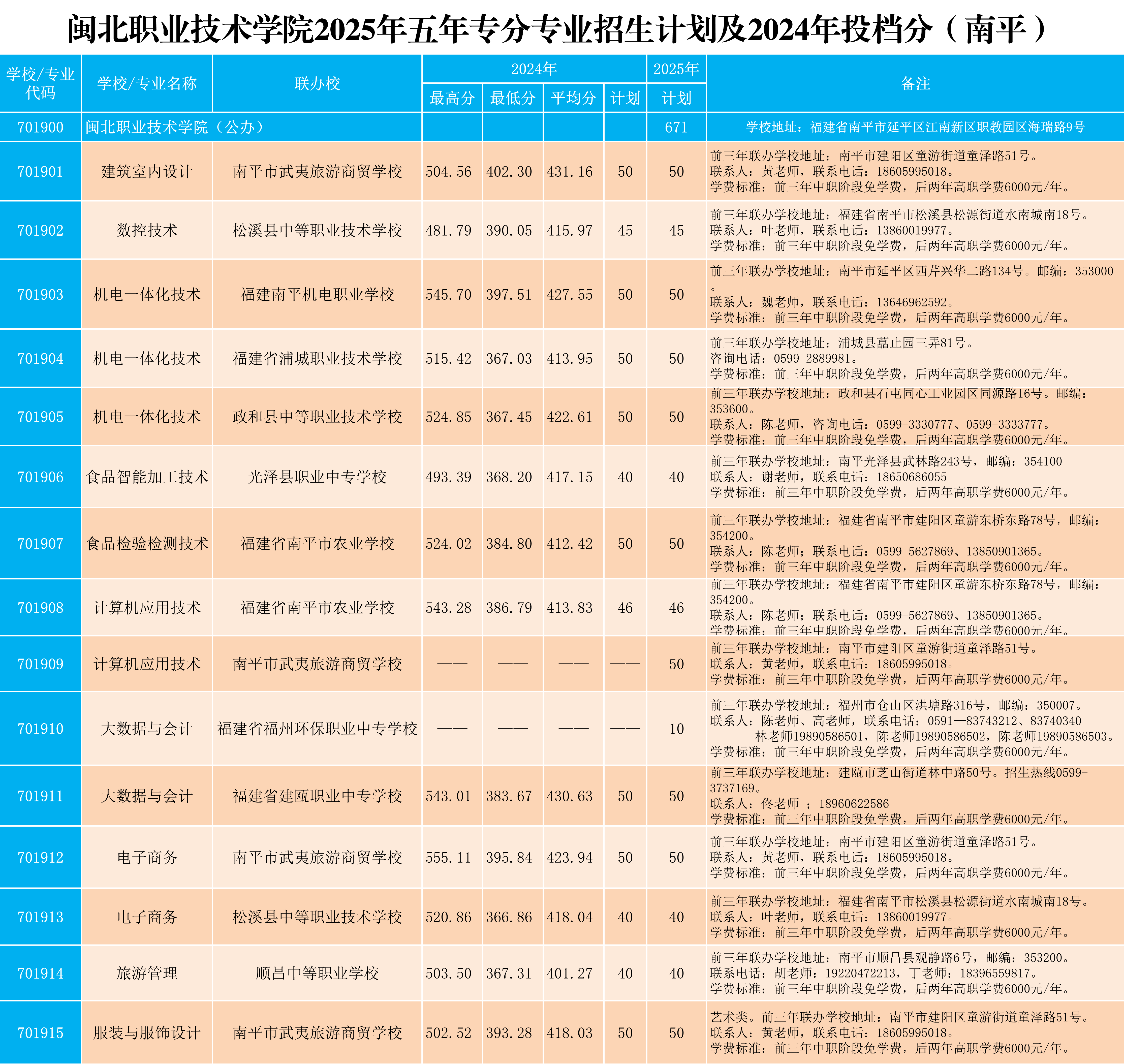 菠菜导航担保网2025年五年专各专业招生计划及2024年投档分（南平）.png