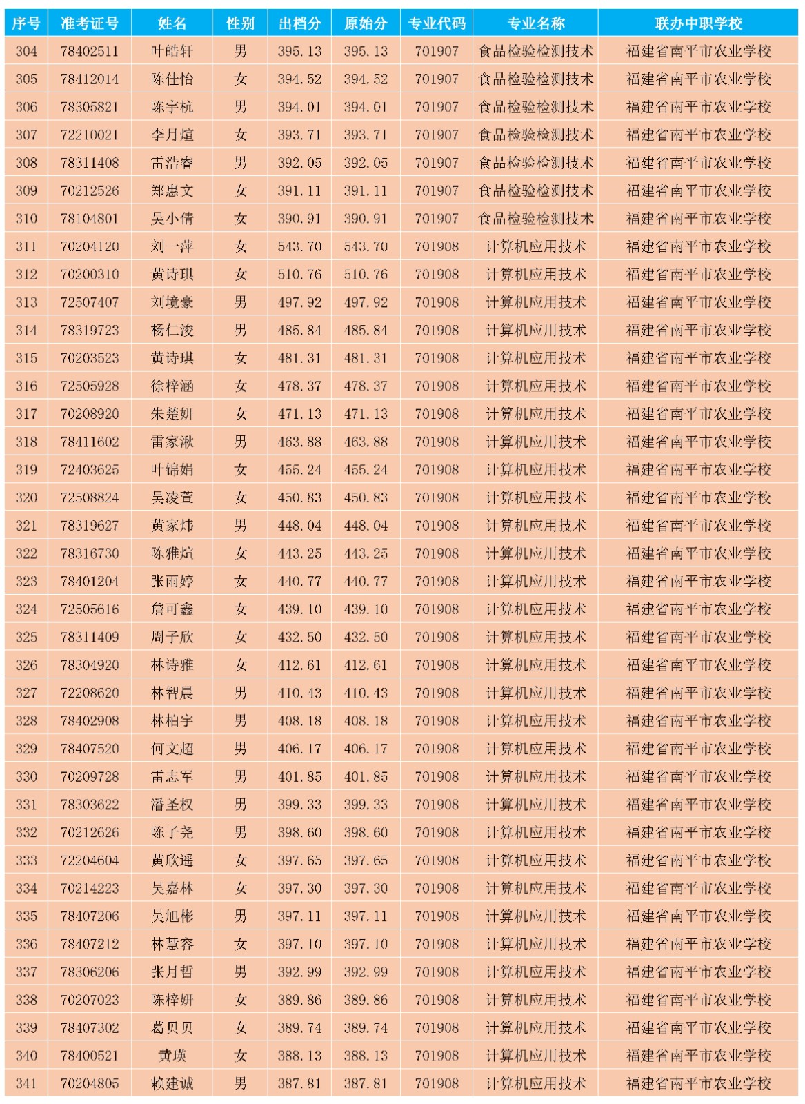 2025年菠菜导航担保网南平地区五年专各专业各联办校出档分数与剩余计划_08.jpg
