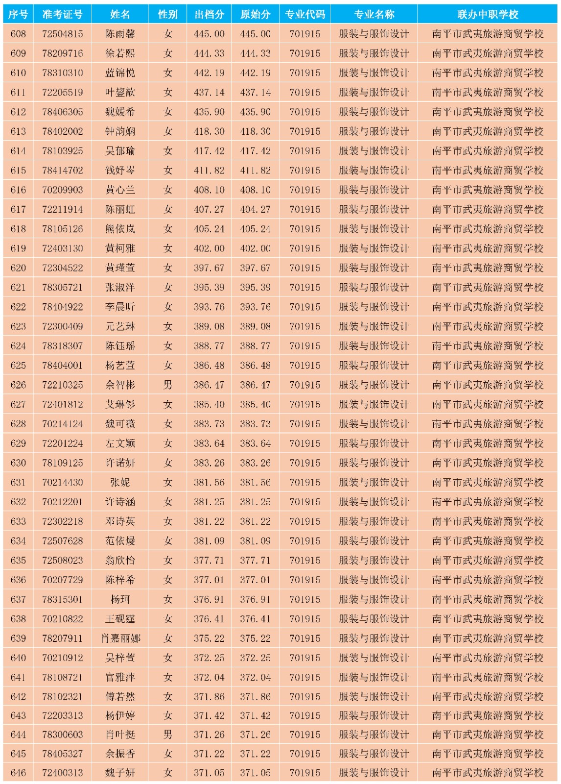 2025年菠菜导航担保网南平地区五年专各专业各联办校出档分数与剩余计划_16.jpg