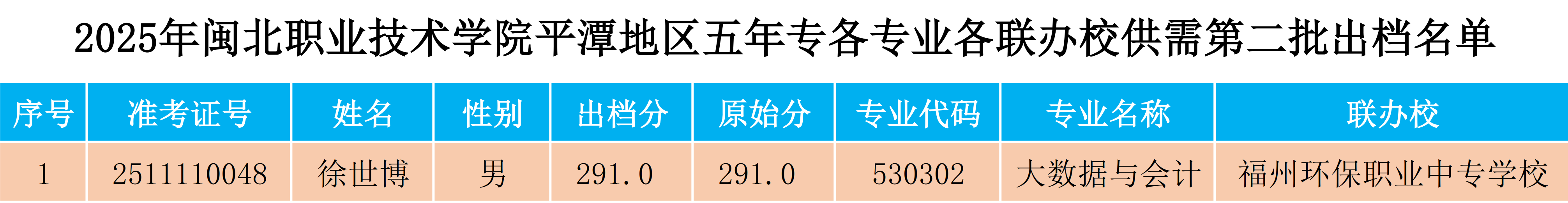 2025年菠菜导航担保网平潭地区五年专各专业各联办校供需第二批出档名单.png