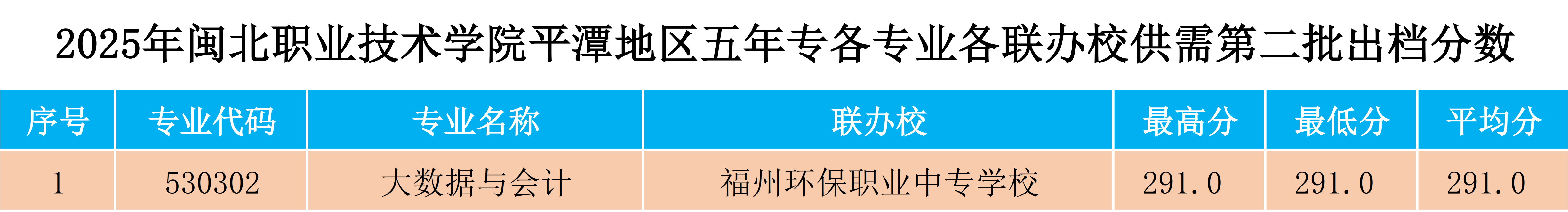 2025年菠菜导航担保网平潭地区五年专各专业各联办校供需第二批出档分数.png