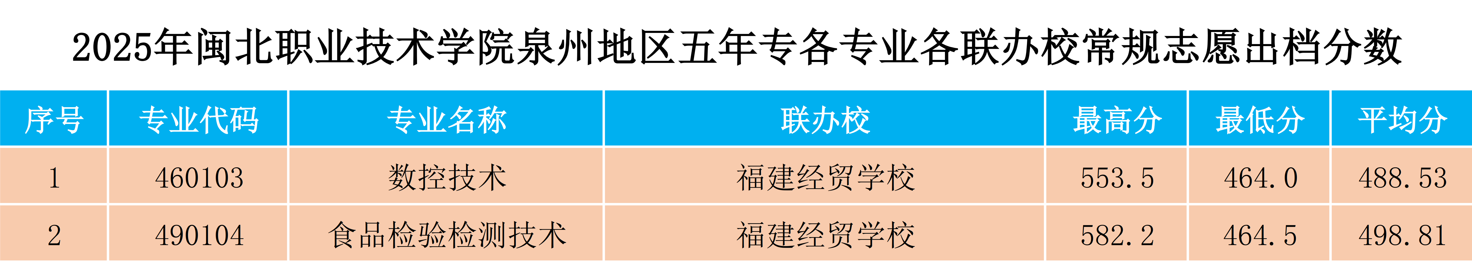 2025年菠菜导航担保网泉州地区五年专各专业各联办校常规志愿出档分数.png