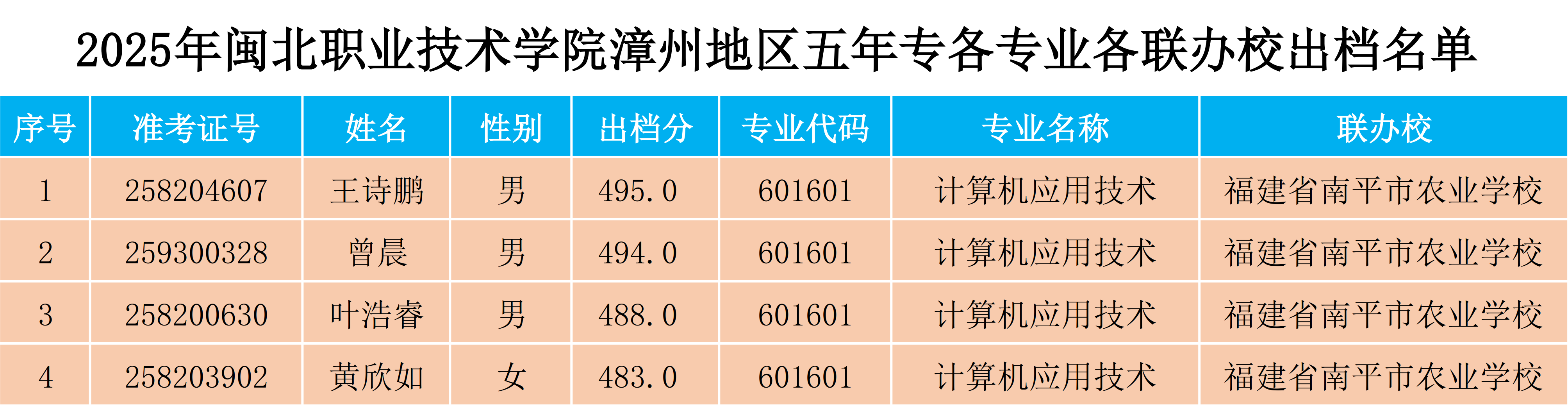 2025年菠菜导航担保网漳州地区五年专各专业各联办校出档名单.png