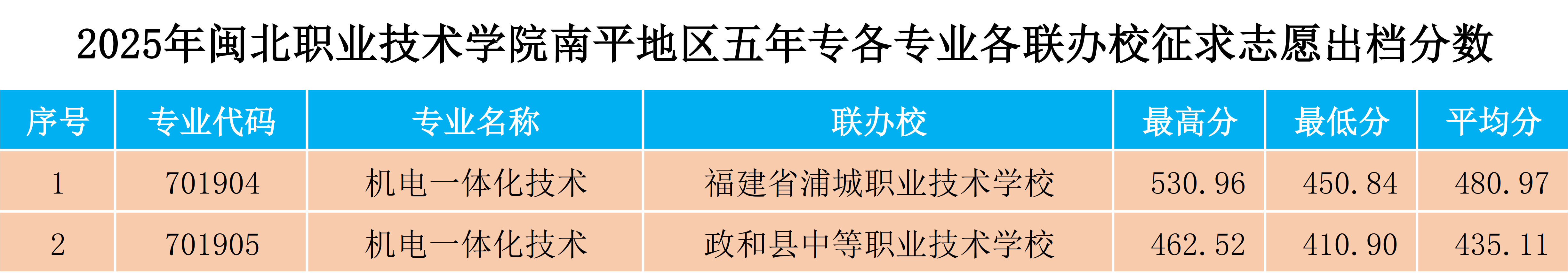 2025年菠菜导航担保网南平地区五年专各专业各联办校征求志愿出档分数.png