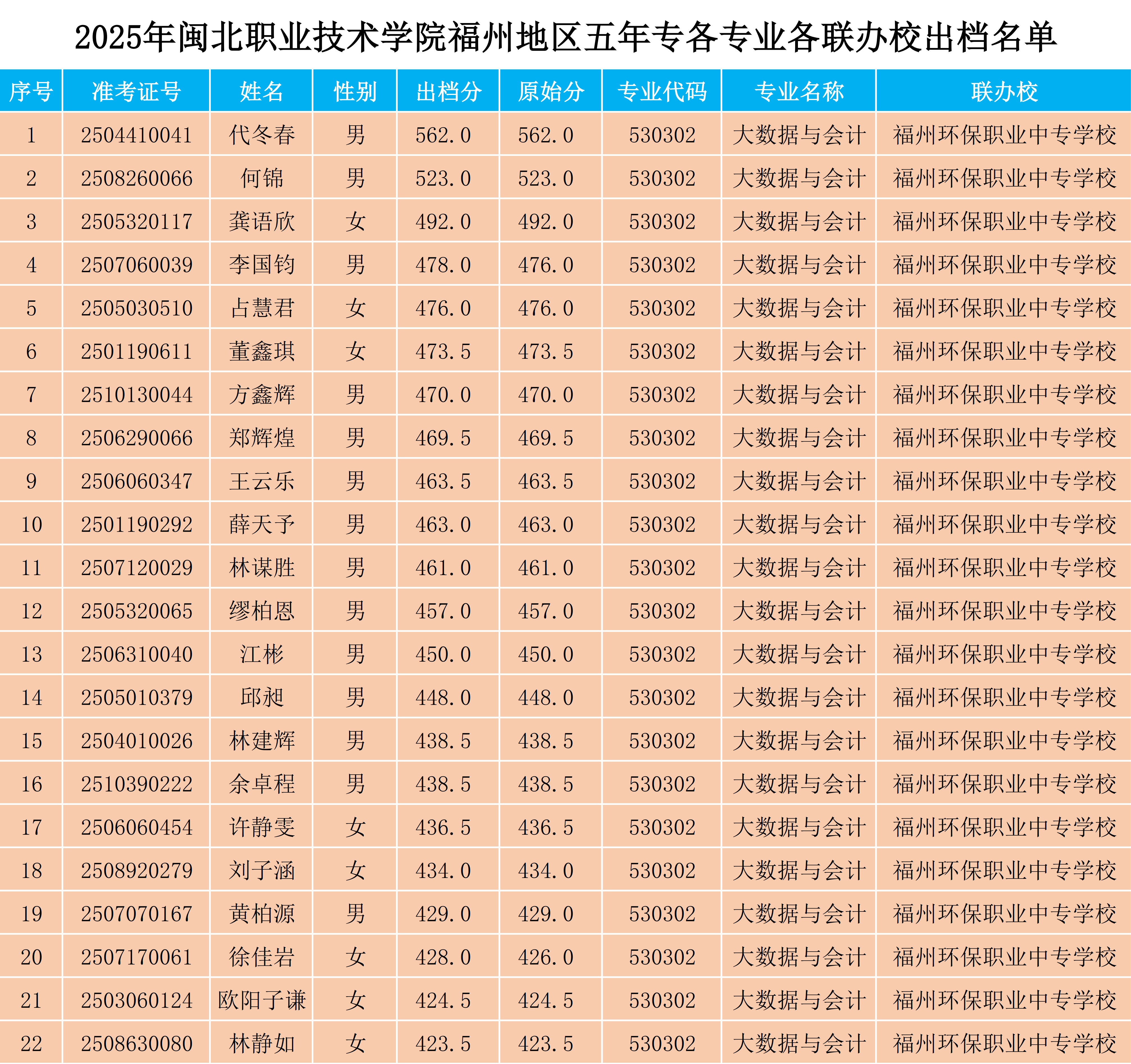 2025年菠菜导航担保网福州地区五年专各专业各联办校出档名单.png