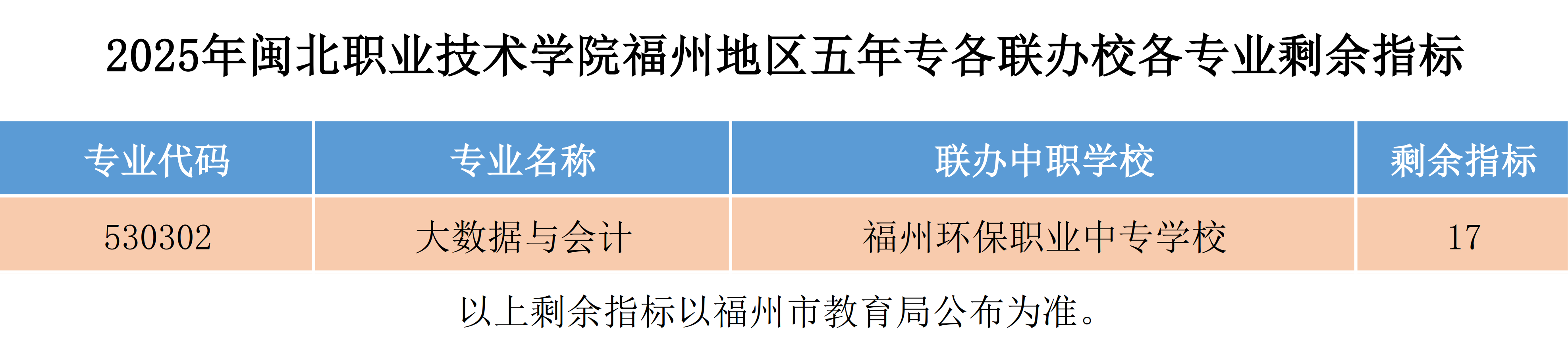 2025年菠菜导航担保网福州地区五年专各联办校各专业剩余指标.png
